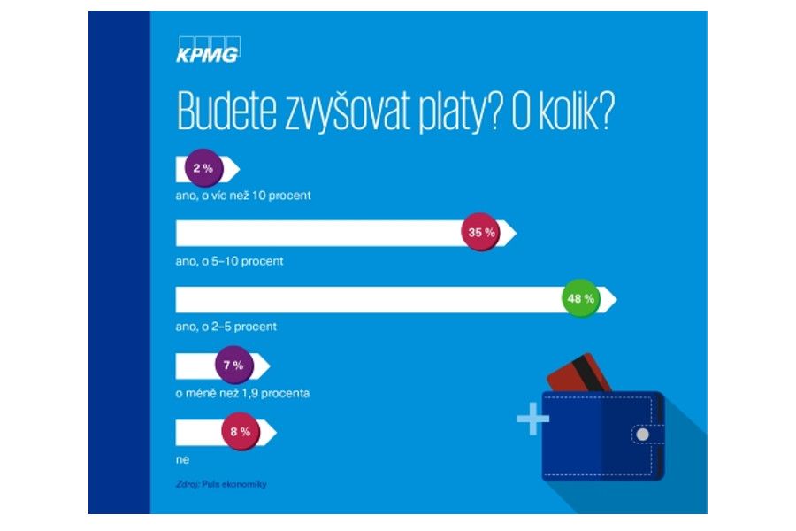 České firmy budou nabírat a zvyšovat mzdy