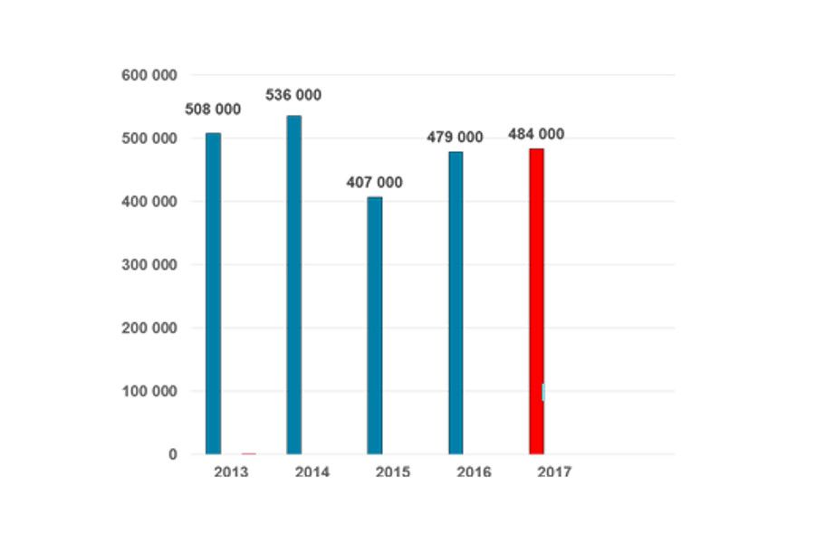 Rekordní obrat ŘLP ČR