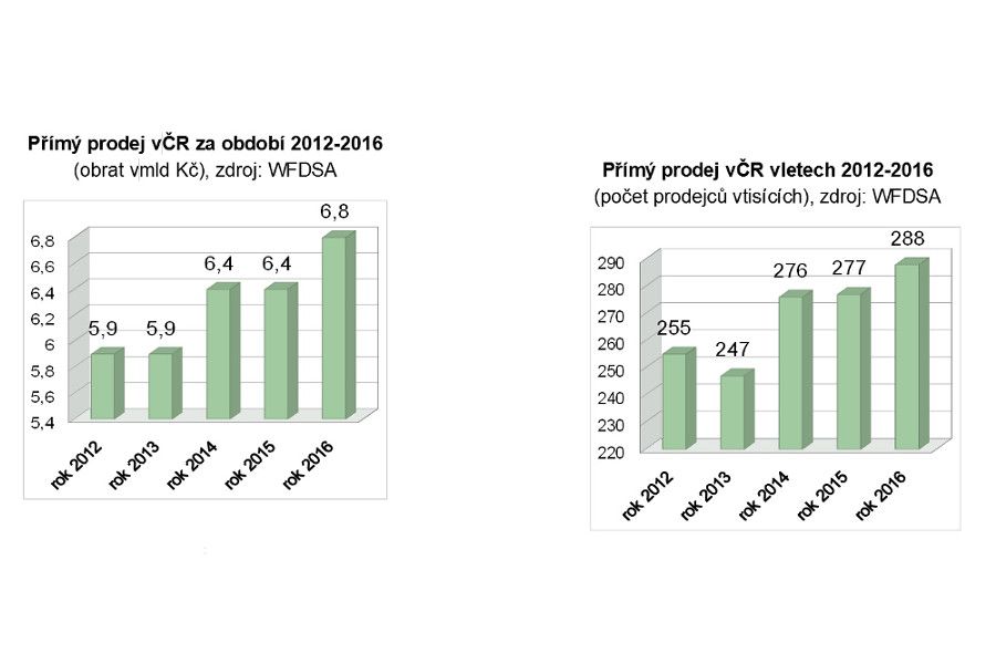 Přímý prodej představuje velmi zajímavou možnost přivýdělku