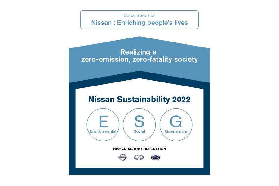 Nissan oznámil první plán udržitelnosti s hlavními cíli pro fiskální rok 2022