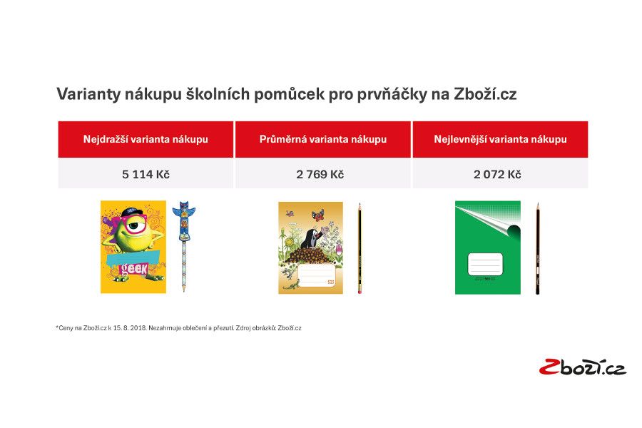 Nejlevnější výbava pro prvňáčka na internetu vyjde na 2 000 korun