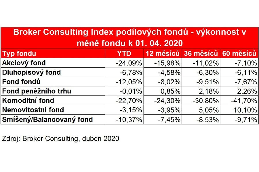 Broker Consulting Index podílových fondů: Březen ve znamení propadů