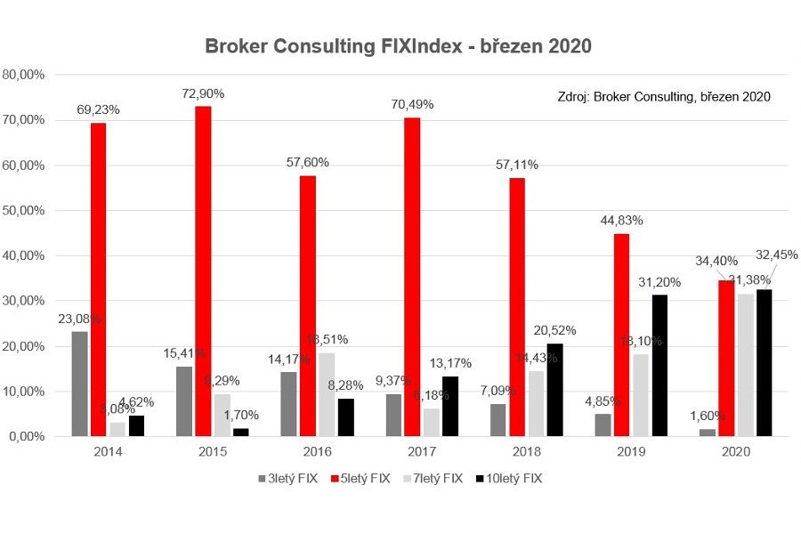 Broker Consulting Index hypotečních úvěrů: Hypoteční trh v době koronavirové