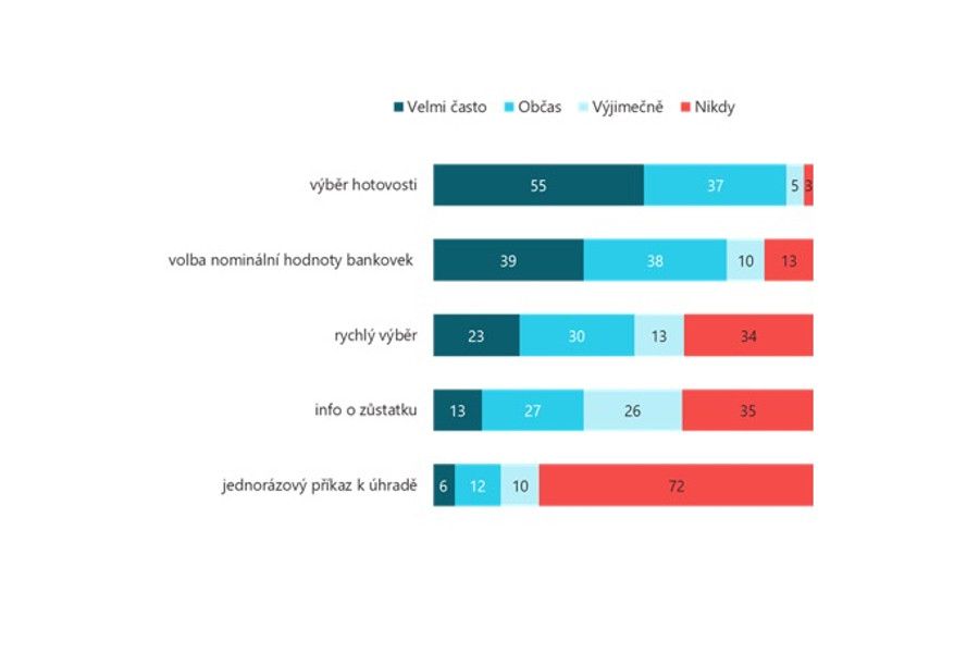 V obcích pod pět tisíc obyvatel chybí bankomaty. Ne na dlouho.