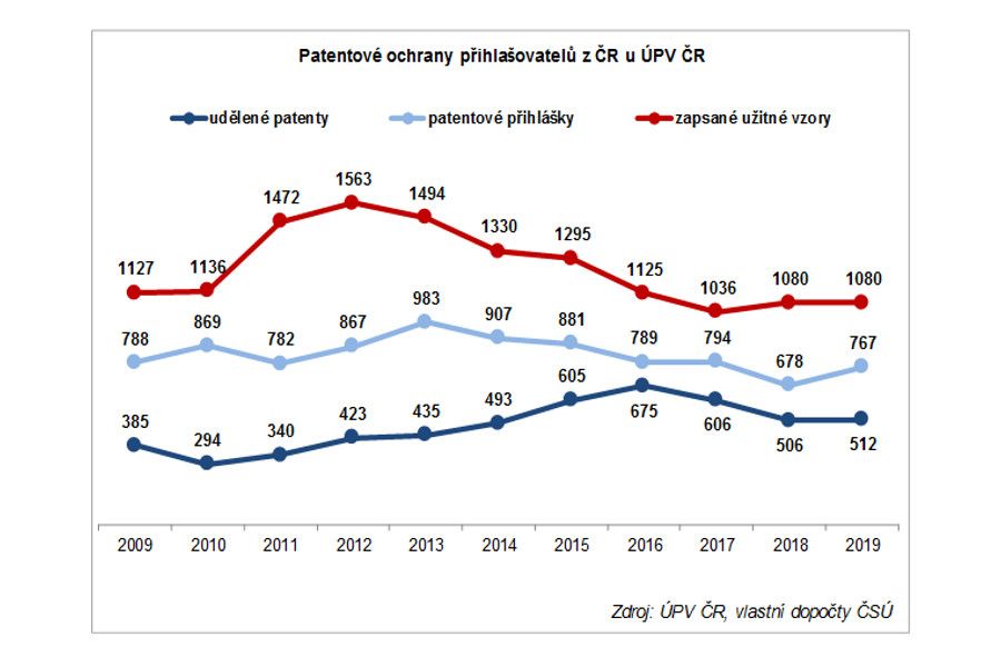 Patenty jsou v Česku doménou mužů