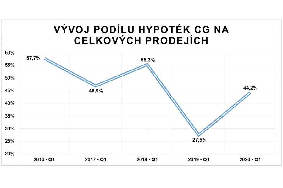 Central Group hlásí za první čtvrtletí meziroční nárůst podílu hypoték o téměř 60 procent