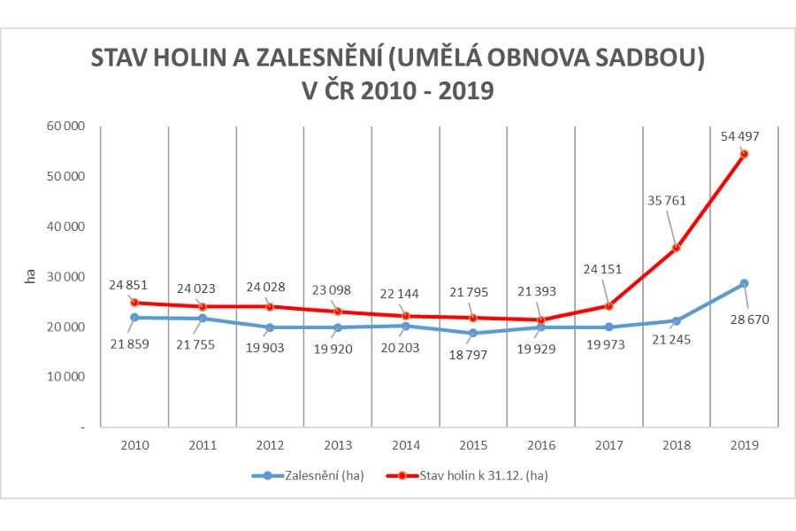 Ministerstvo zemědělství aktualizovalo červenou zónu lesů zasažených kůrovcem