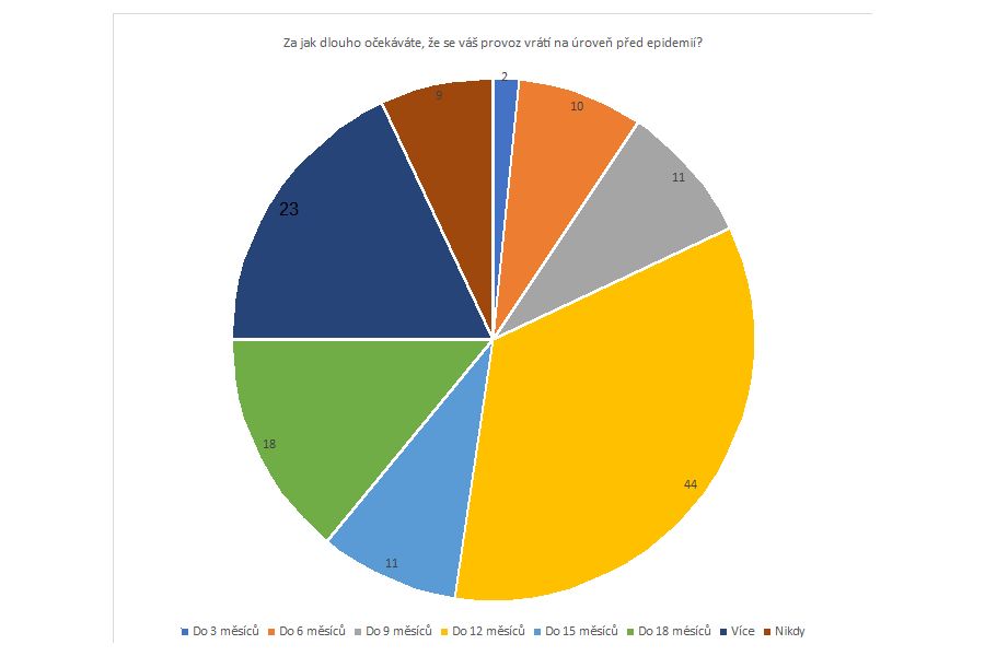Kriticky oslabení zájezdoví dopravci na pomoc od vlády stále čekají