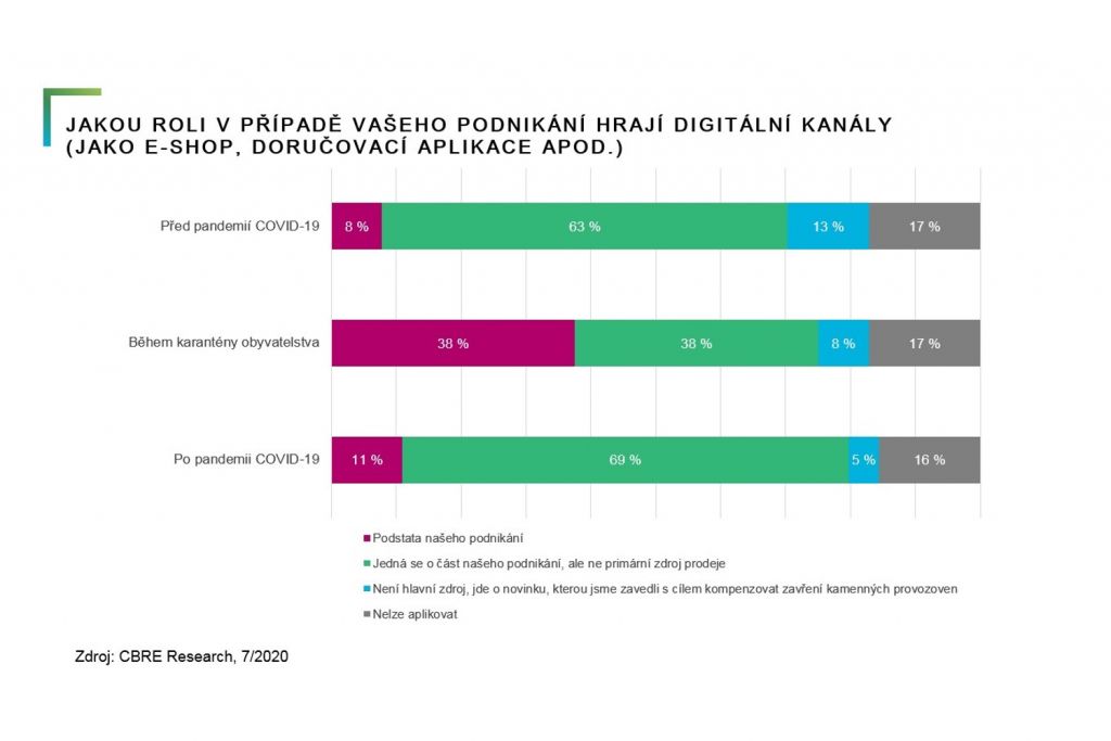 Maloobchodníci v obchodních centrech své dlouhodobé plány nemění