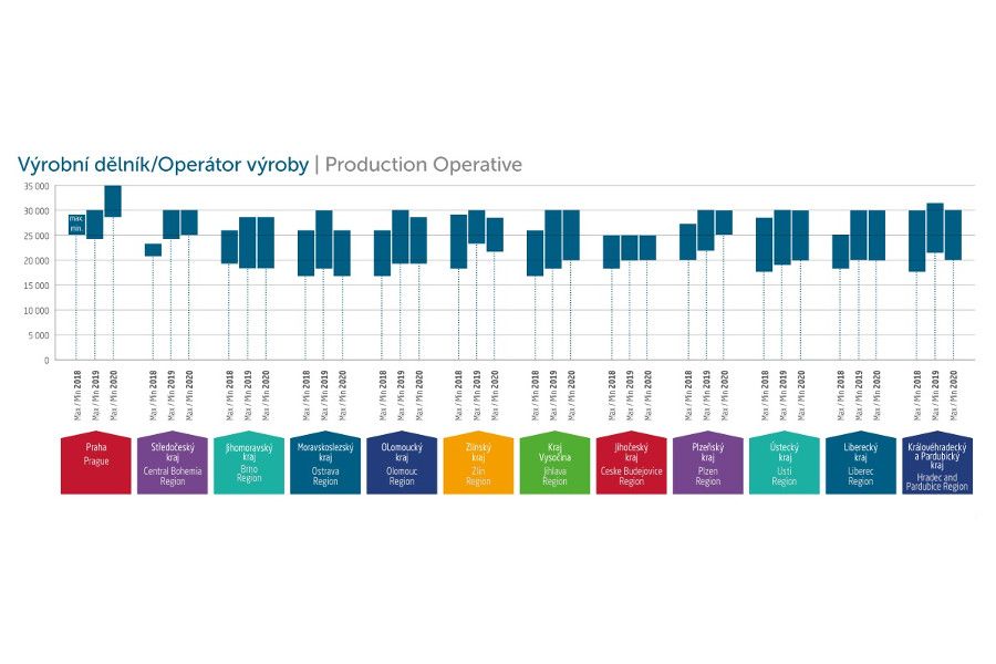 Velký přehled mezd pro rok 2020: Opatrnost novým klíčovým slovem trhu práce