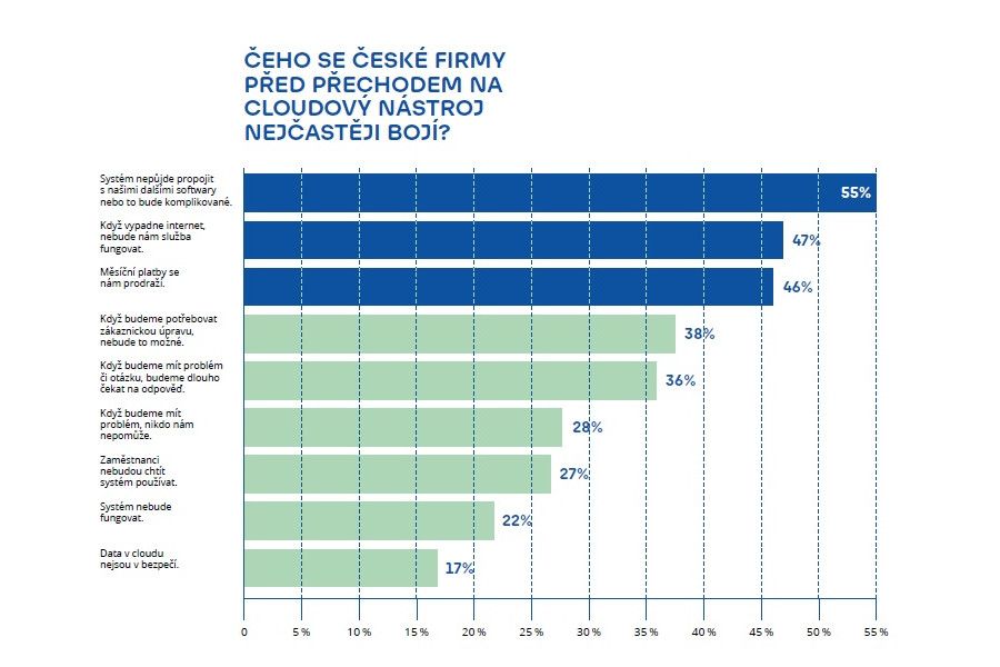 Víc než polovina českých firem se při přechodu na cloud obává kompatibility systémů