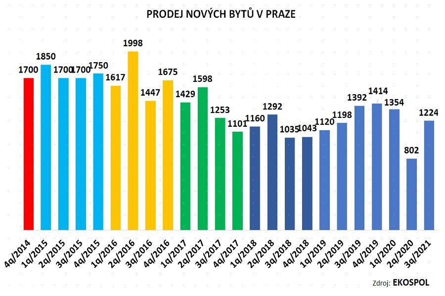 Prodeje nových bytů v Praze táhnou investoři