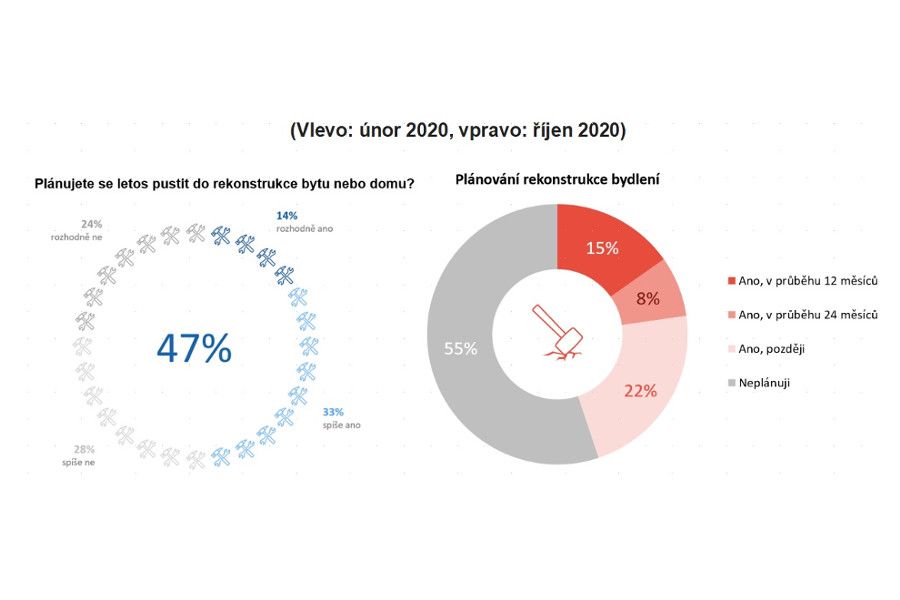 Úspory na rekonstrukci bydlení se Čechům ztenčily