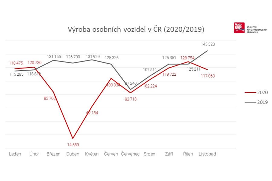 AutoSAP: Výroba vozidel v ČR opět zpomalila