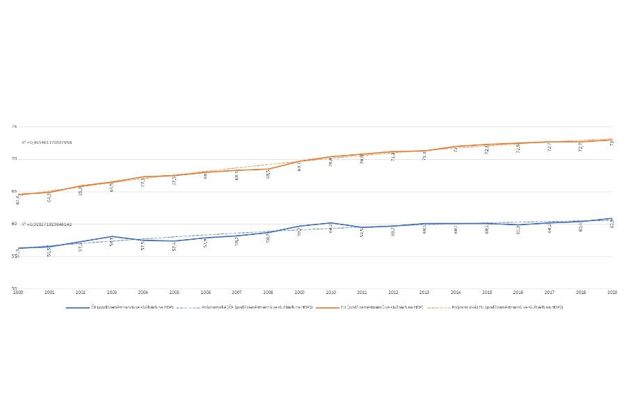 Míra zaměstnanosti ve službách roste. Průměr EU doženeme za 15 let