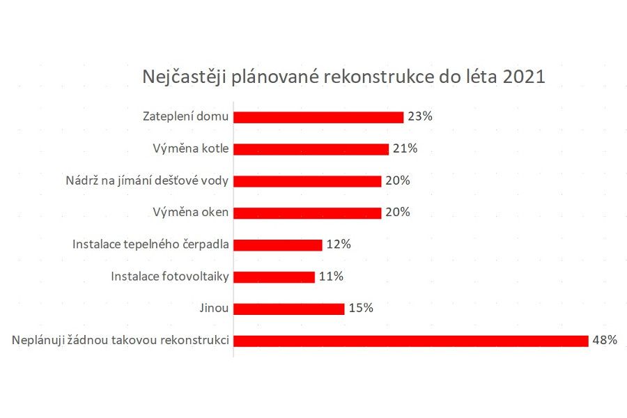 Buřinka: Rekonkstrukce jsou v kurzu nejen díky pandemii