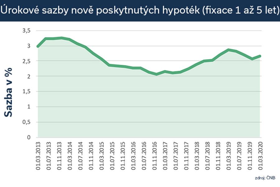 Rok 2020 byl rekordní v počtu hypoték, v roce 2021 zájem zřejmě poklesne
