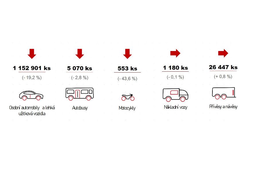 V roce 2020 bylo v Česku vyrobeno více než 1,18 milionu silničních vozidel