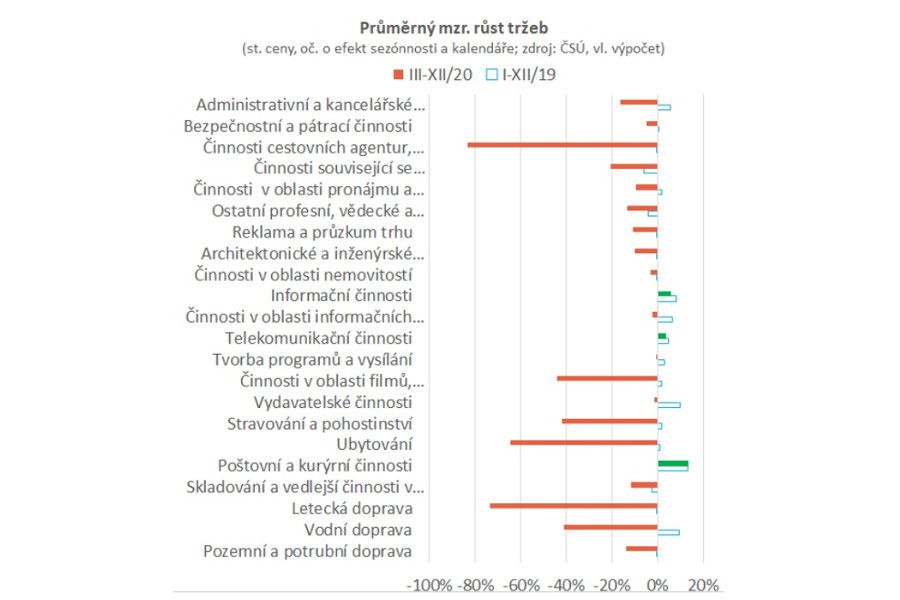 Michal Skořepa: Tržby ve službách 2020 – kdo na koronakrizi vydělal?
