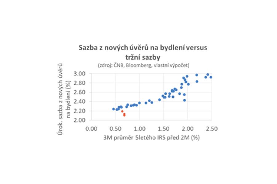 Michal Skořepa: Hypotéky budou letos zdražovat + Schodek rozpočtu skutečně může být 500 mld