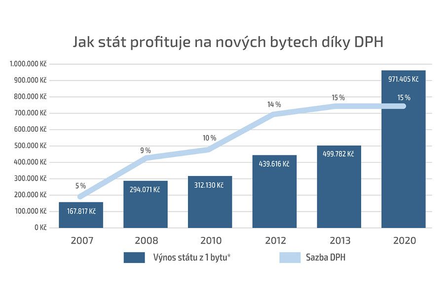 Drobná úprava daní na principu 10+5 může zásadně podpořit novou výstavbu a zlepšit dostupnost bydlení