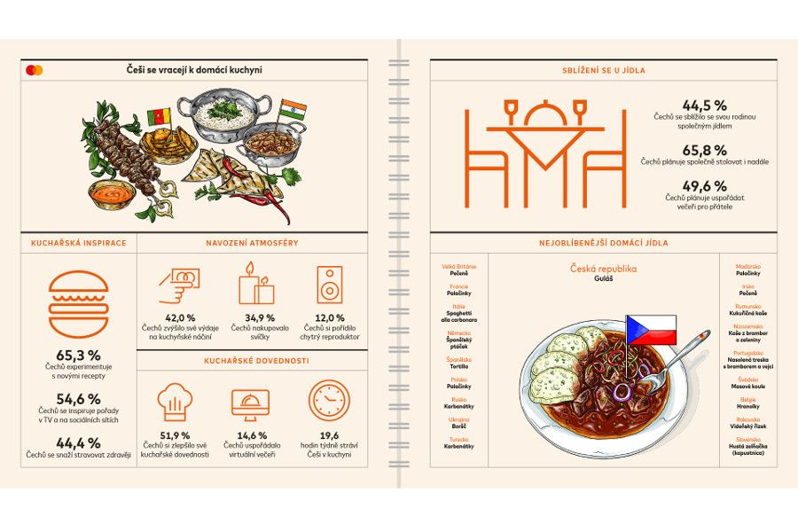 Mastercard®: Pandemie vrátila Čechy do kuchyní a k jídelním stolům