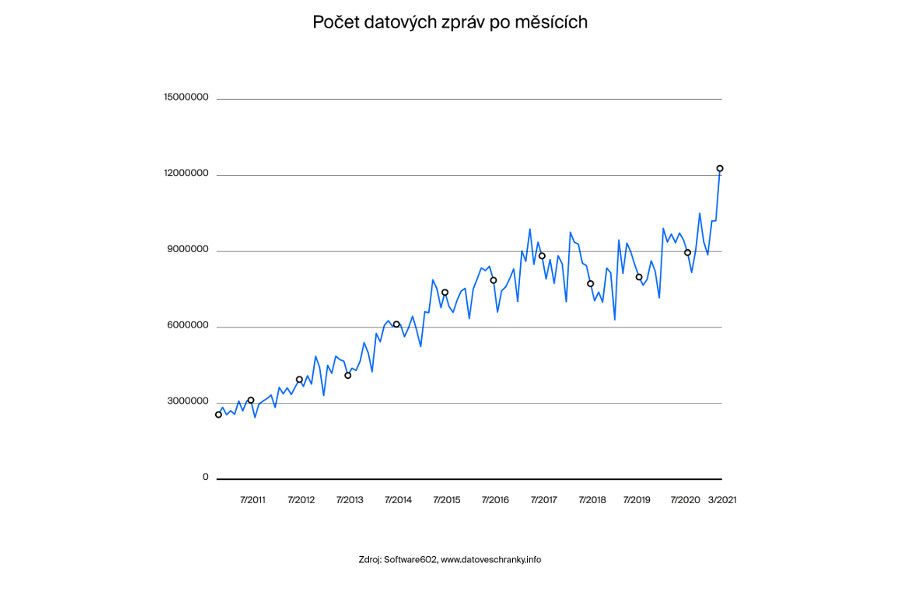 Počet datových zpráv poprvé překročil hranici 12 milionů za měsíc
