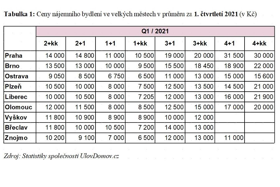 Nájemní bydlení dále zlevňuje, zejména v Praze