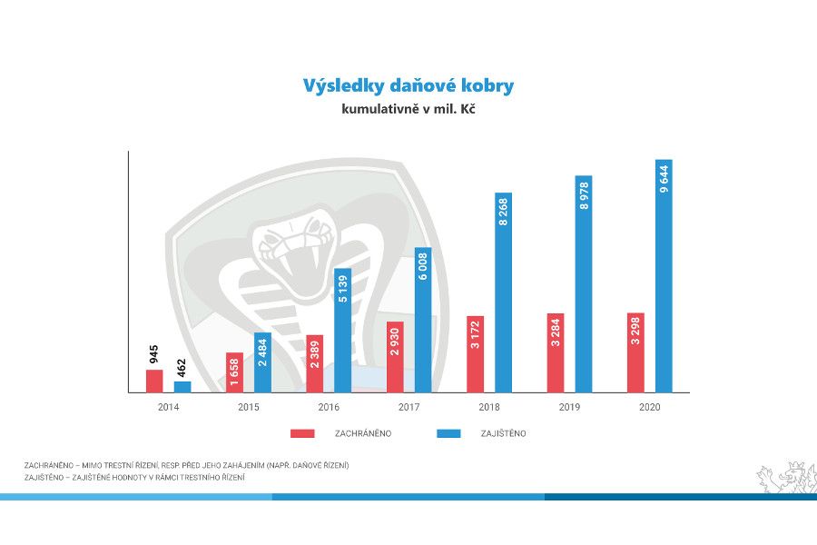 Daňová Kobra zachránila státu už 13 mld. Kč