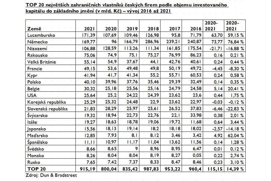 Nejvíc kapitálu v českých firmách kontrolují majitelé z Lucemburska