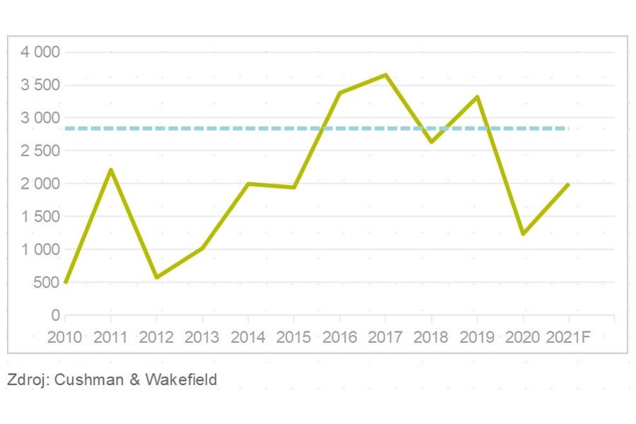 Nemovitostí na prodej je v Česku málo, zájem investorů obrovský