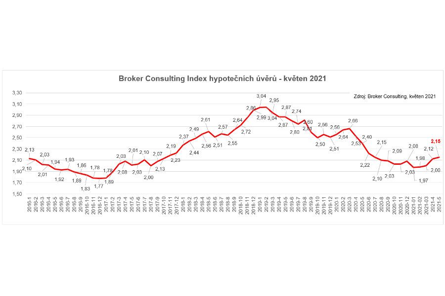 Průměrná úroková sazba u hypotečních úvěrů v květnu vzrostla na 2,15 %