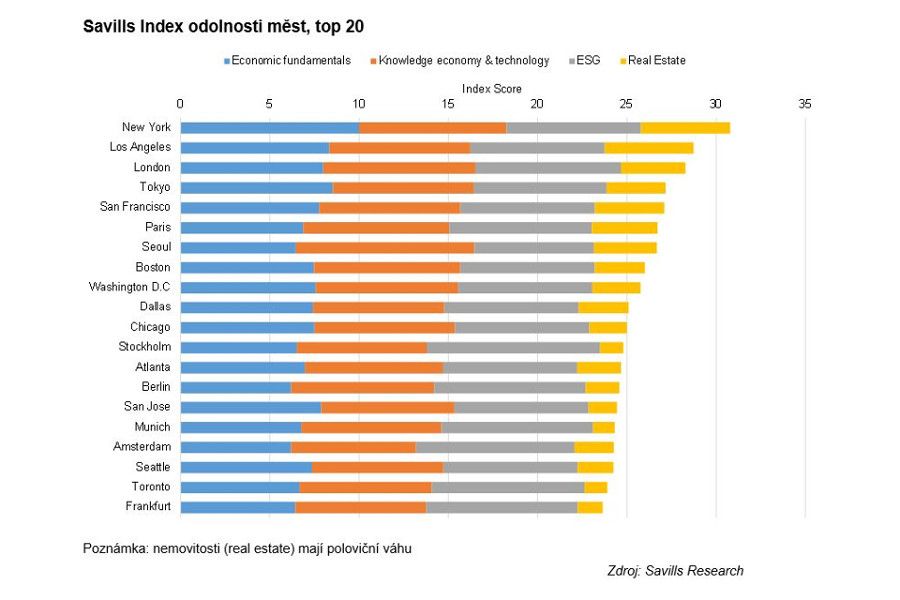 Savills zveřejnila Index odolnosti měst 2021