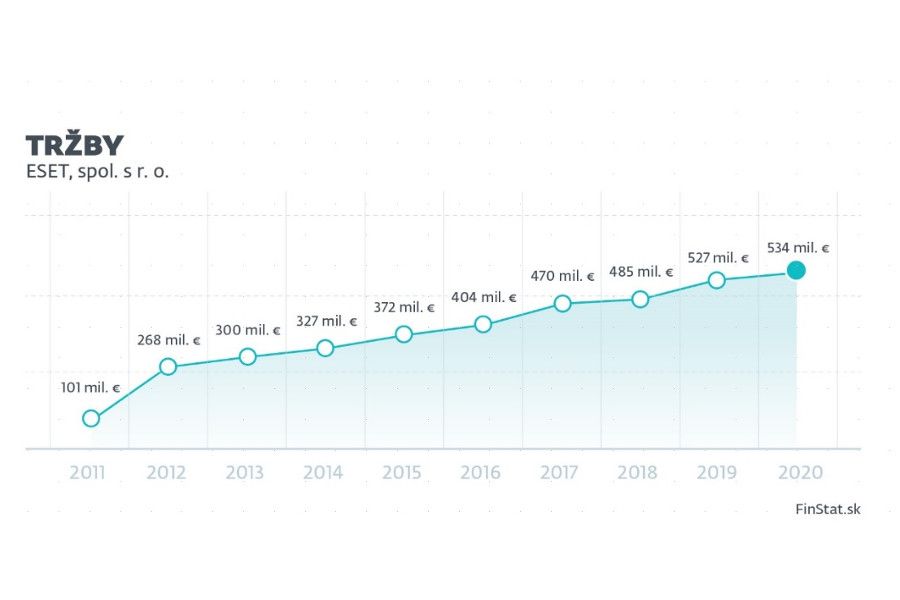 ESET globálně zvýšil tržby a posílil pozici, dvojciferného růstu dosáhl v Austrálii a Německu