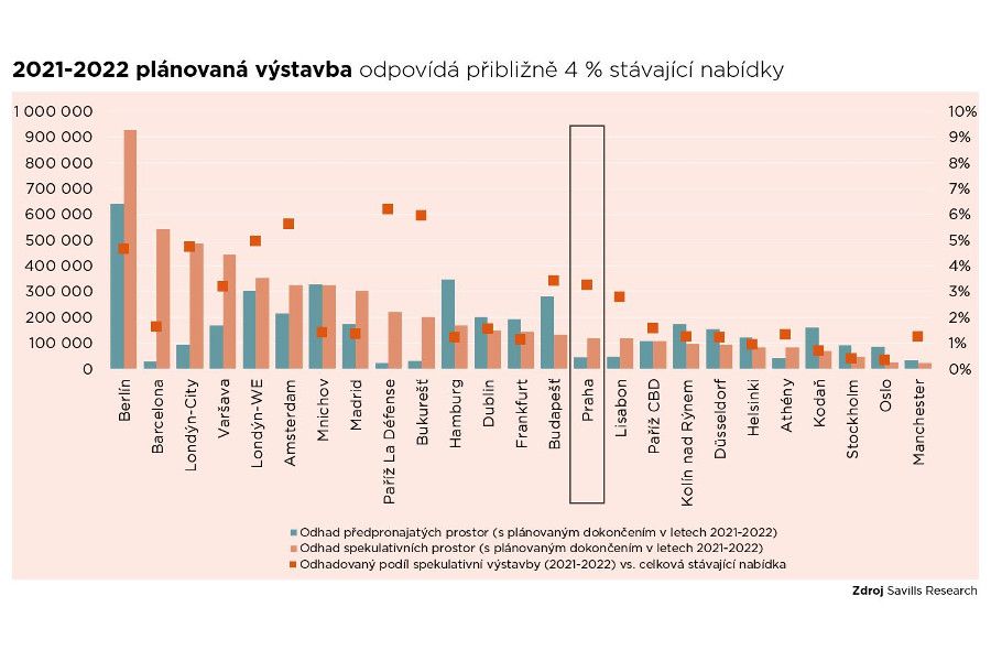 Savills: Výstavba kancelářských budov v Evropě dosahuje pětiletého maxima