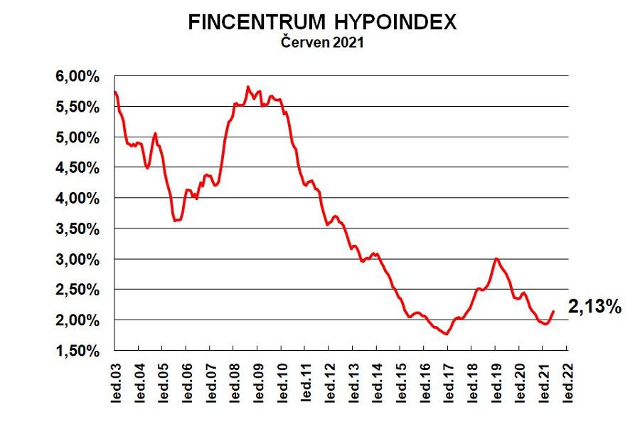 Hypotéky překonaly za pololetí celoroční objemy