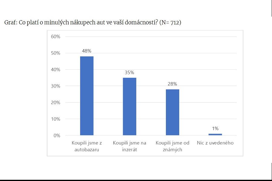 Češi nejčastěji kupují ojetá auta, kvalitní prohlídku však absolvuje jen část