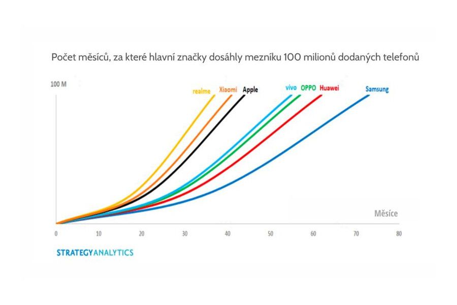 realme prodalo 100 milionů smartphonů v rekordním čase a v Evropě proniklo do TOP 5