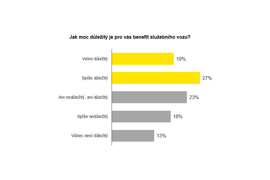 EY: Firemní vozové parky a jejich budoucnost