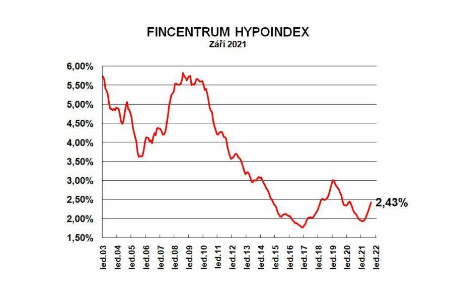 Růst sazeb zrychluje, objemy za hranicí 300 miliard