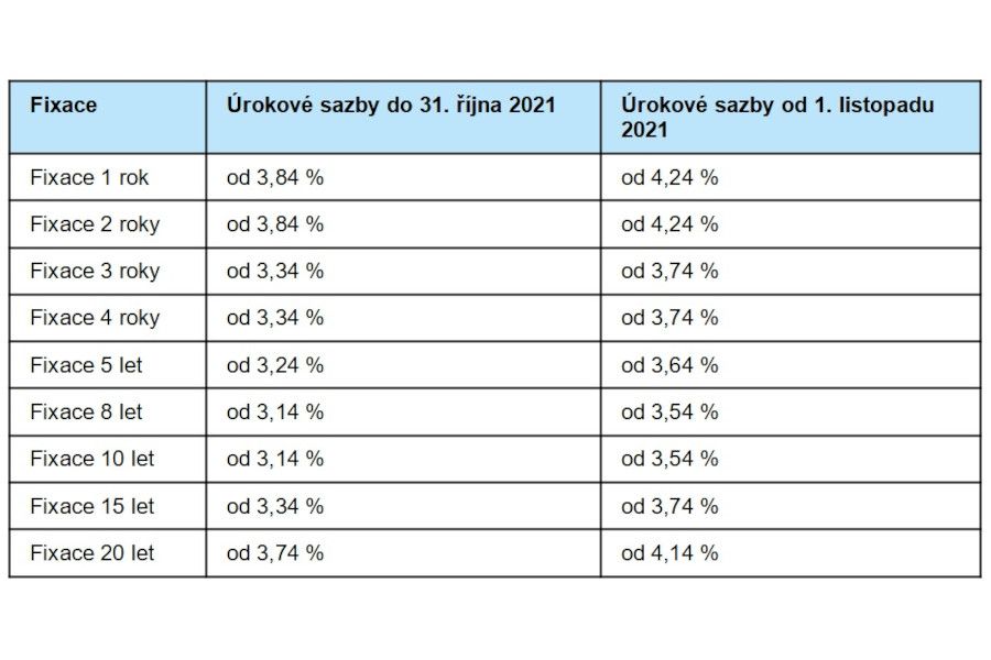 Česká spořitelna zvyšuje úročení hypoték