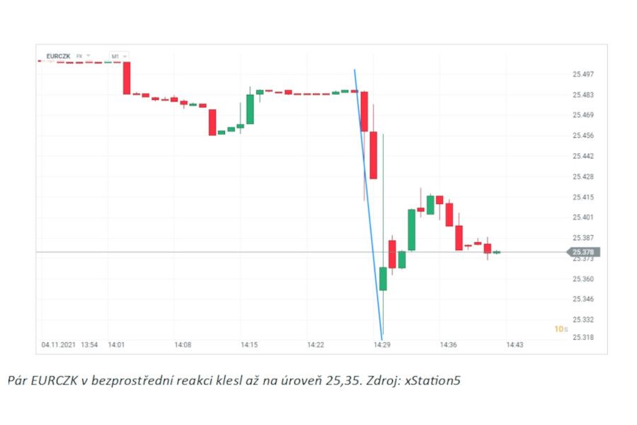 Jiří Tyleček: ČNB zvedla sazby až na 2,75 %