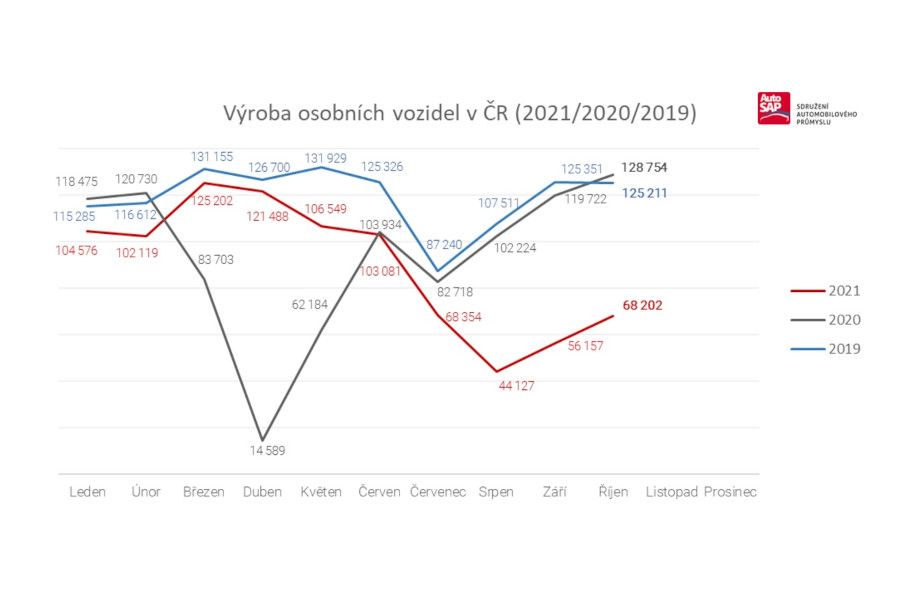 Říjnová produkce automobilů v Česku se propadla téměř o polovinu