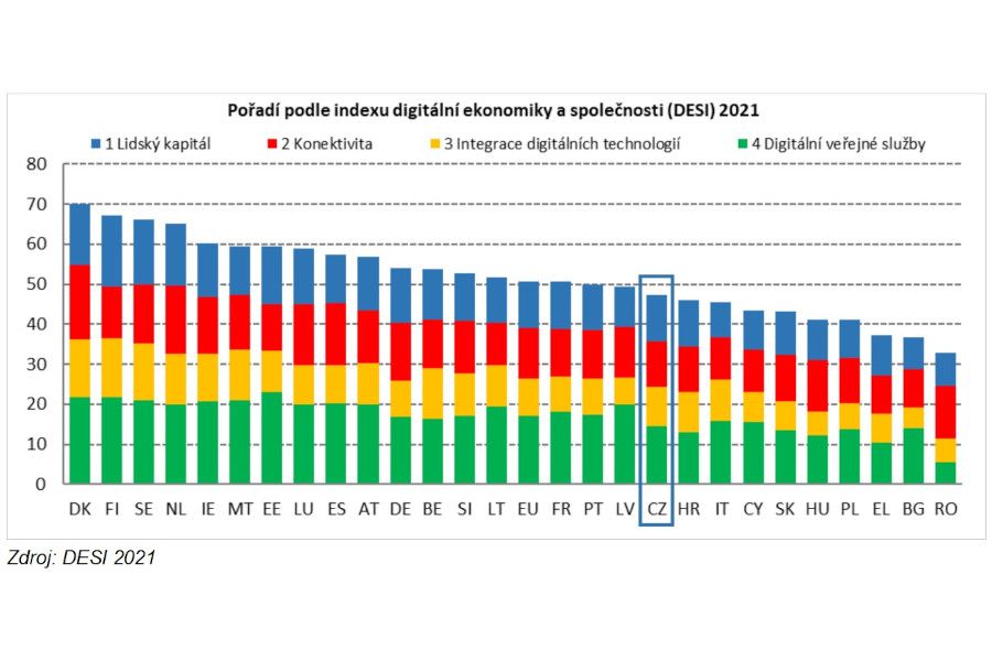 Česko v rámci EU dominuje v zavádění umělé inteligence, celkově v digitalizaci však citelně zaostává