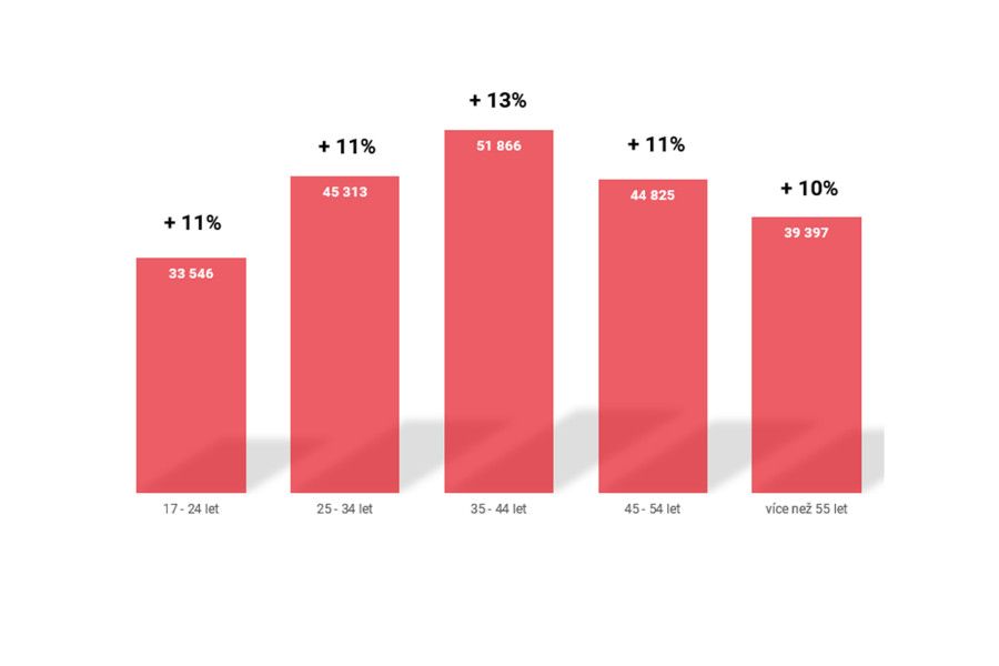 Profesia: Jak se měnily mzdy v ČR během pandemie?