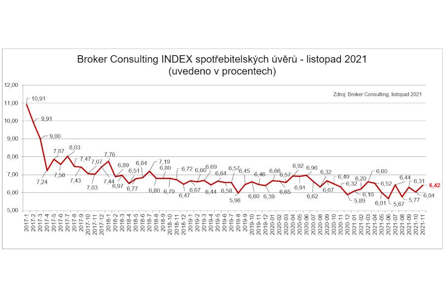 Průměrná úroková sazba úvěrů na spotřebu se dlouhodobě drží na stabilní úrovni