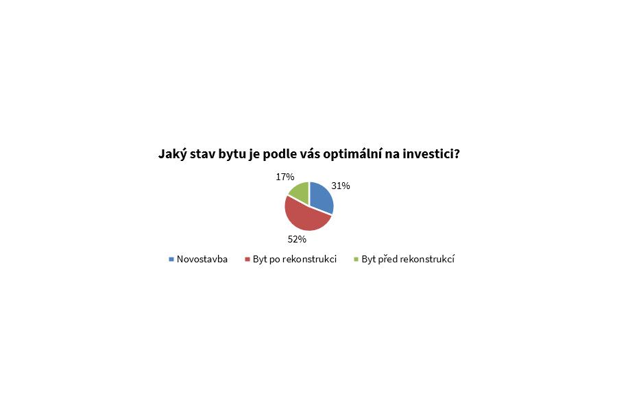 Ideální byt na investice? Podle Čechů 2+1 nebo 3+kk po rekonstrukci