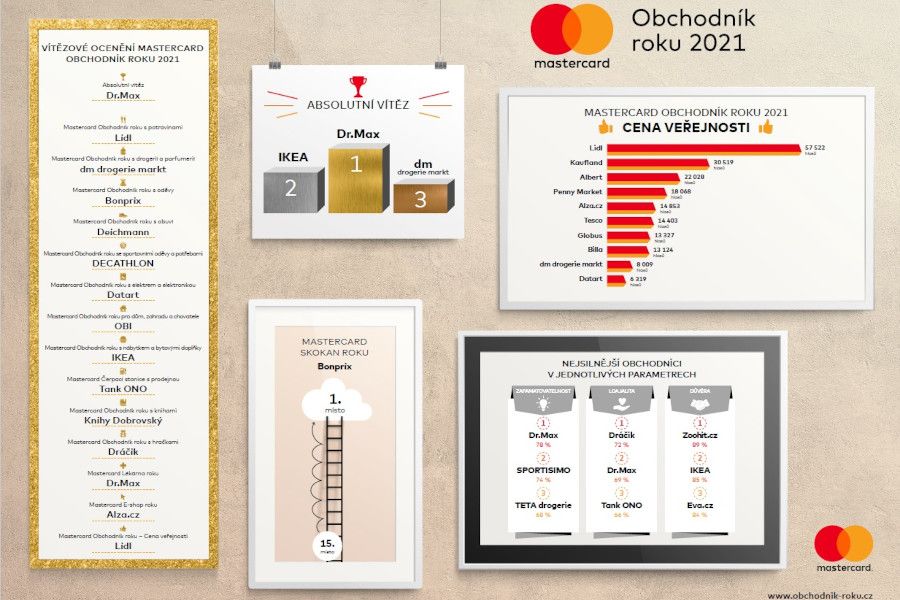 Síť lékáren Dr.Max obhájila titul absolutního vítěze ocenění Mastercard Obchodník roku 2021