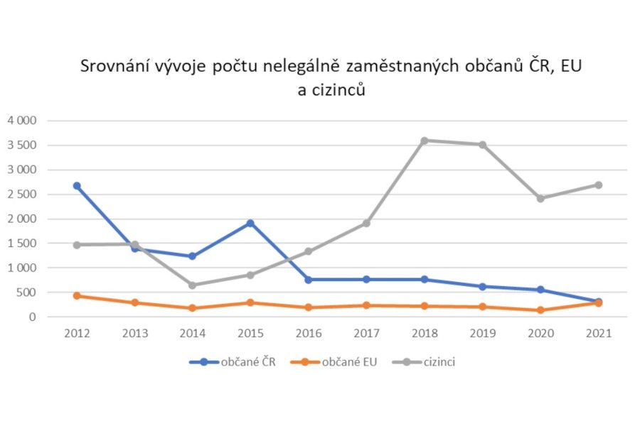 Kontroly inspekce práce odhalily v roce 2021 přes 3 tisíce nelegálně pracujících