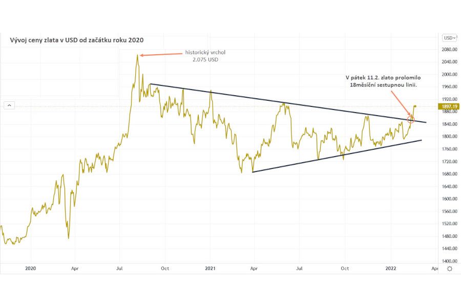 Napětí na Ukrajině žene cenu zlata vysoko